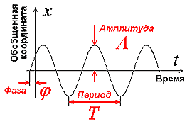 Амплитуда, фаза, частота